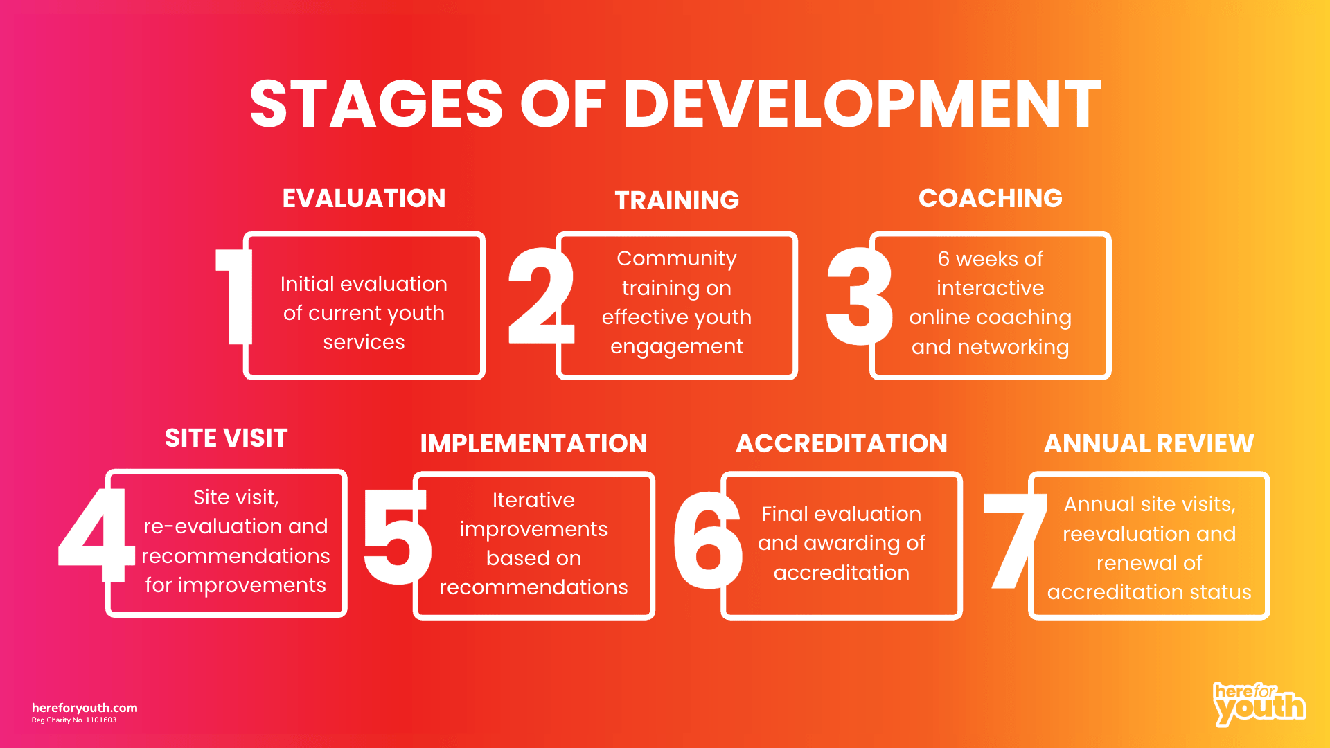 Stages Of Development